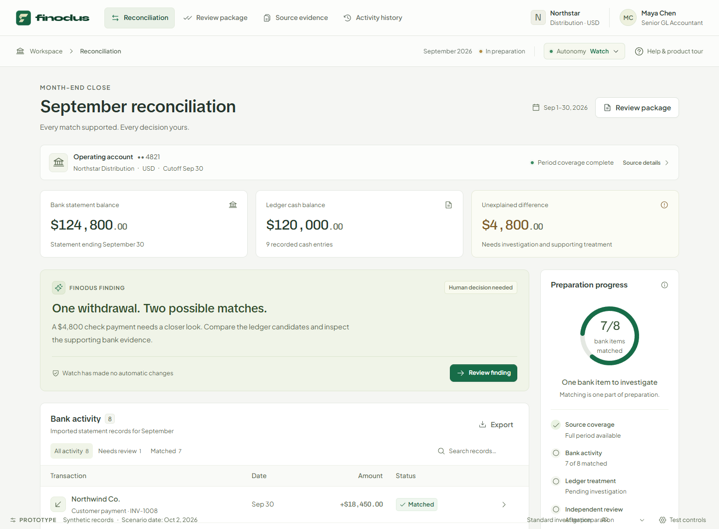 Finodus workspace showing complete source coverage, bank and book balances, an unresolved finding, and preparation progress.
