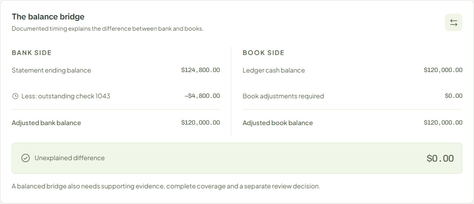 Actual balance bridge: USD 124,800 bank balance less the USD 4,800 outstanding check equals USD 120,000 in the books, with no book adjustment.