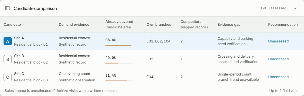 Candidate comparison table showing all three properties on the same basis, with coverage, branch exposure, access context, and evidence gaps.